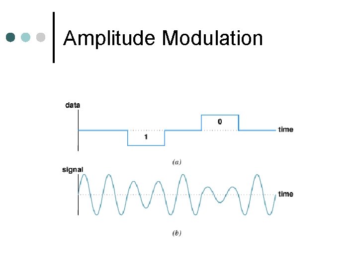 Amplitude Modulation 