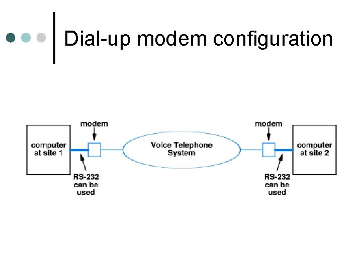 Dial-up modem configuration 