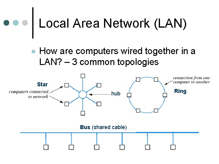 Local Area Network (LAN) l How are computers wired together in a LAN? –