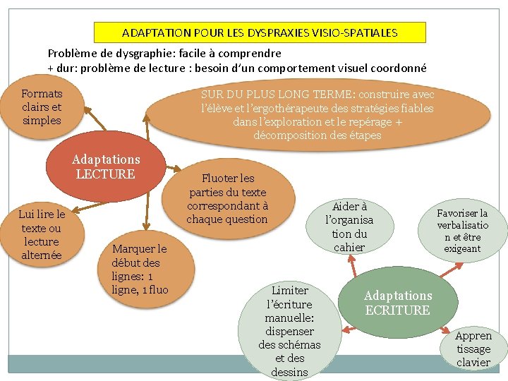 ADAPTATION POUR LES DYSPRAXIES VISIO-SPATIALES Problème de dysgraphie: facile à comprendre + dur: problème