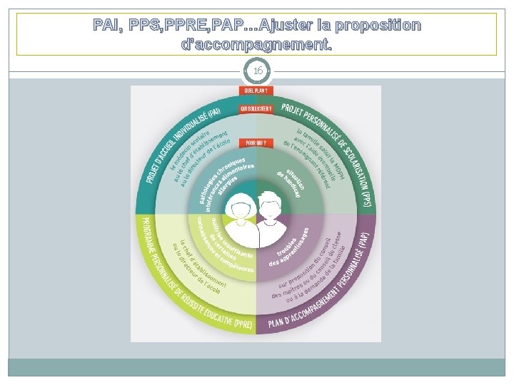 PAI, PPS, PPRE, PAP…Ajuster la proposition d’accompagnement. 16 