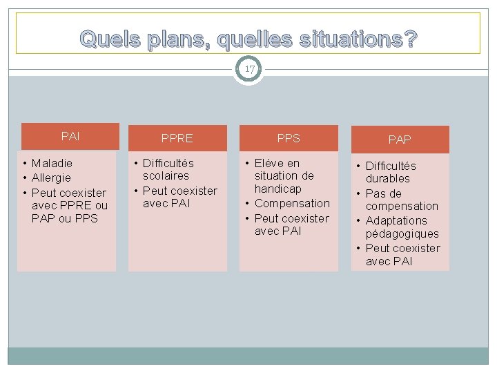 Quels plans, quelles situations? 17 PAI • Maladie • Allergie • Peut coexister avec