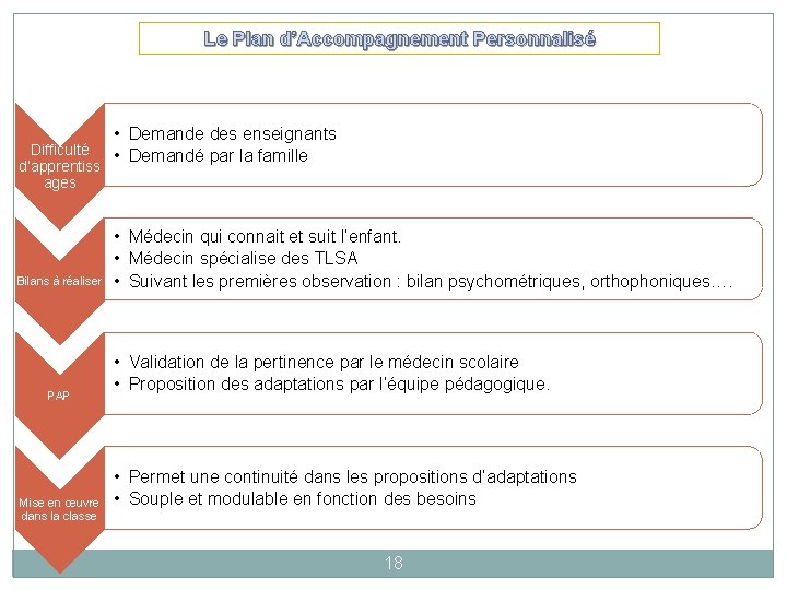 Le Plan d’Accompagnement Personnalisé Difficulté d’apprentiss ages Bilans à réaliser PAP Mise en œuvre