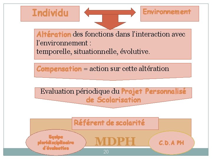 Individu Environnement Altération des fonctions dans l’interaction avec l’environnement : temporelle, situationnelle, évolutive. Compensation