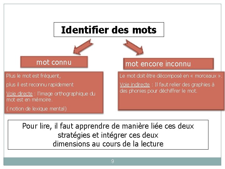 Identifier des mot connu mot encore inconnu Plus le mot est fréquent, Le mot