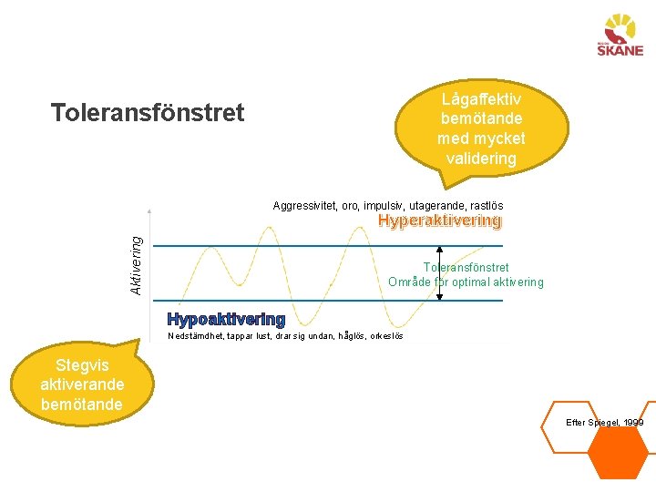 Lågaffektiv bemötande med mycket validering Toleransfönstret Aggressivitet, oro, impulsiv, utagerande, rastlös Aktivering Hyperaktivering Toleransfönstret