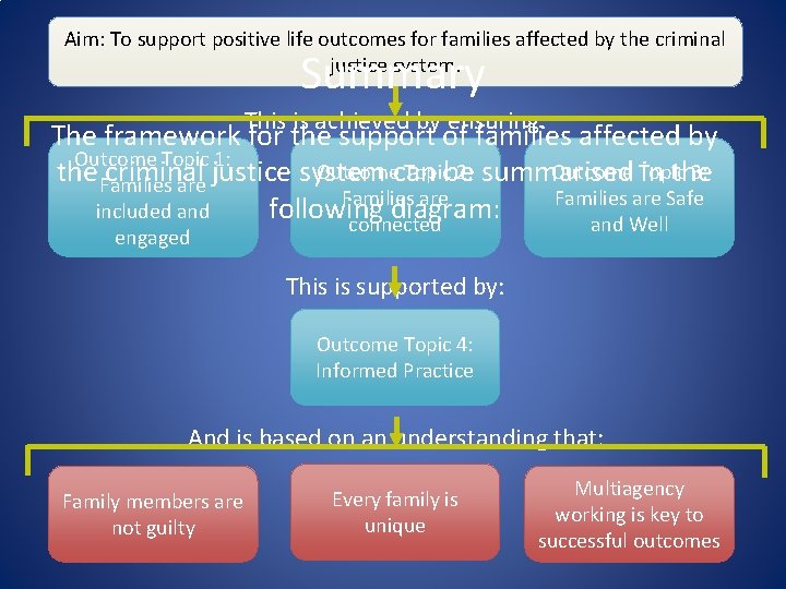 Framework for the support of families affected by