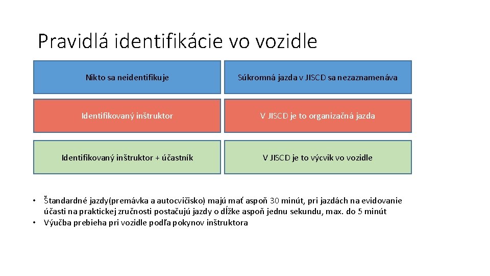 Pravidlá identifikácie vo vozidle. Nikto sa neidentifikuje Súkromná jazda v JISCD sa nezaznamenáva Identifikovaný