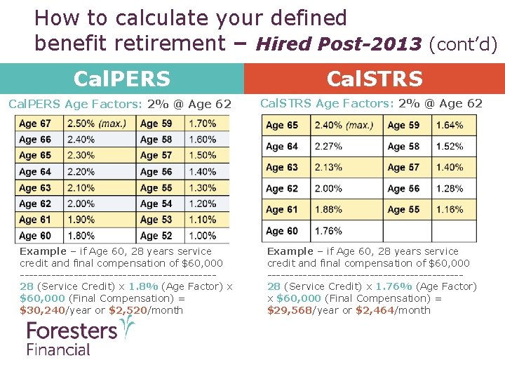 How to calculate your defined benefit retirement – Hired Post-2013 (cont’d) Cal. PERS Cal.