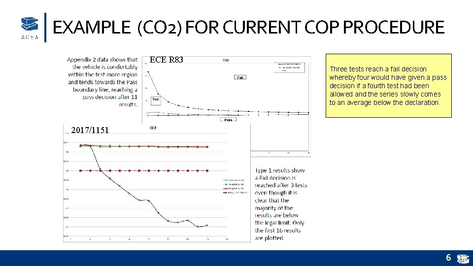 EXAMPLE (CO 2) FOR CURRENT COP PROCEDURE ECE R 83 Three tests reach a