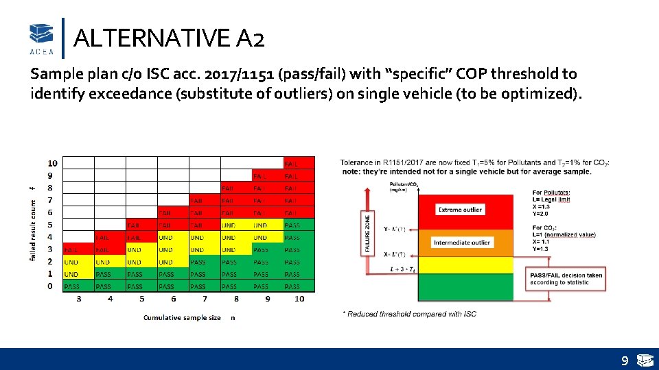 ALTERNATIVE A 2 Sample plan c/o ISC acc. 2017/1151 (pass/fail) with “specific” COP threshold