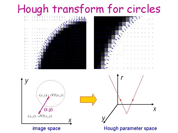 Hough transform for circles r y x (x, y) x image space y Hough