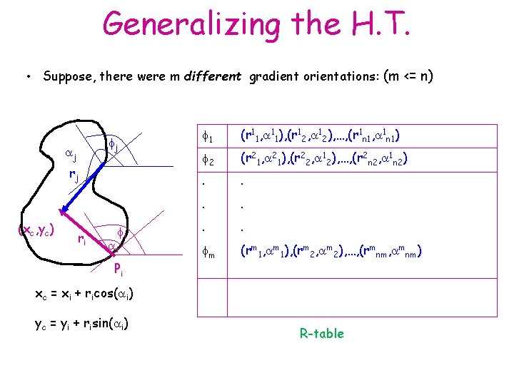 Generalizing the H. T. • Suppose, there were m different gradient orientations: (m <=