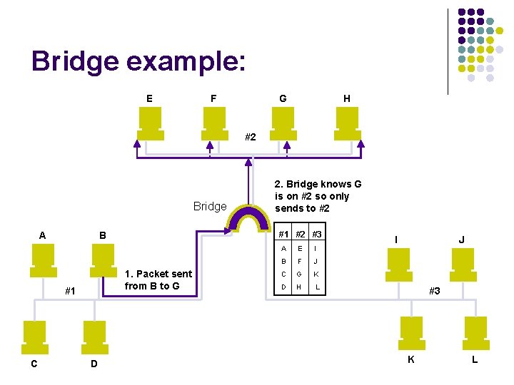 Bridge example: E F G H #2 Bridge A C #1 #2 #3 B