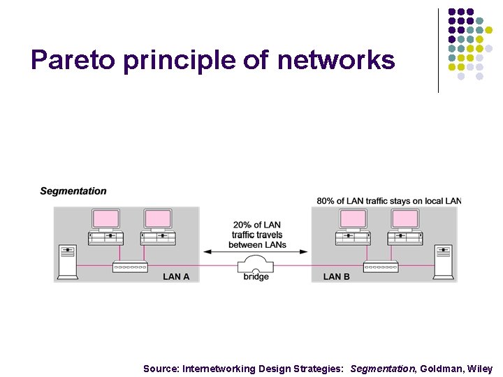 Pareto principle of networks Source: Internetworking Design Strategies: Segmentation, Goldman, Wiley 