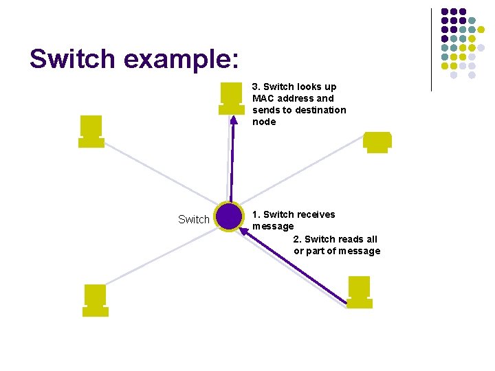 Switch example: 3. Switch looks up MAC address and sends to destination node Switch