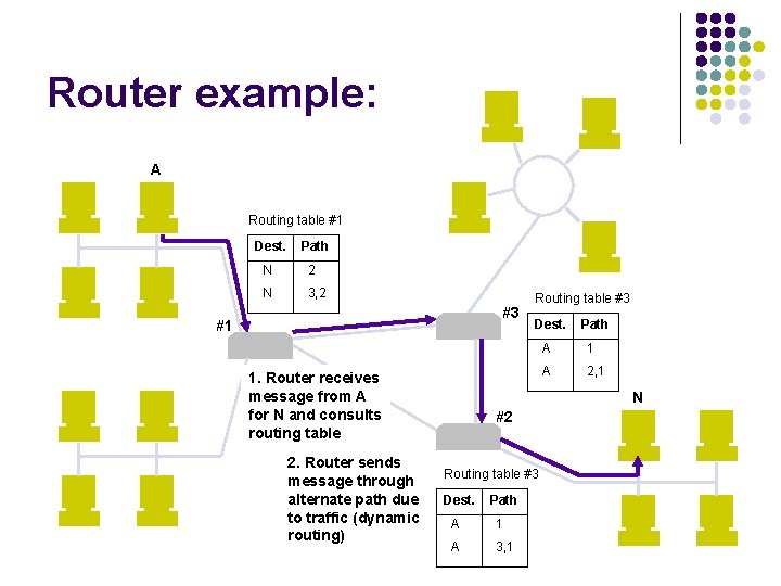 Router example: A Routing table #1 Dest. Path N 2 N 3, 2 #3