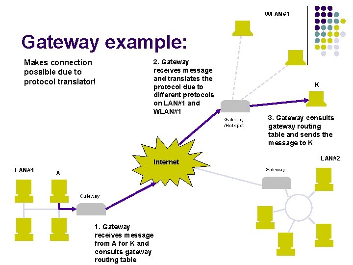 WLAN#1 Gateway example: 2. Gateway receives message and translates the protocol due to different