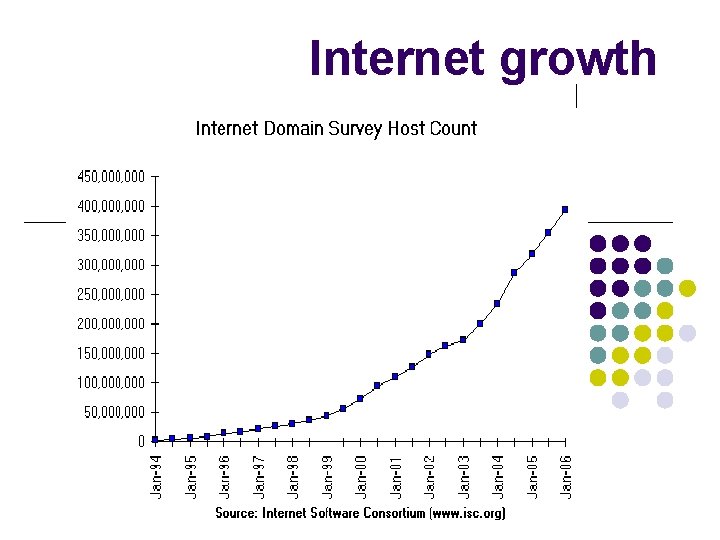 Internet growth 