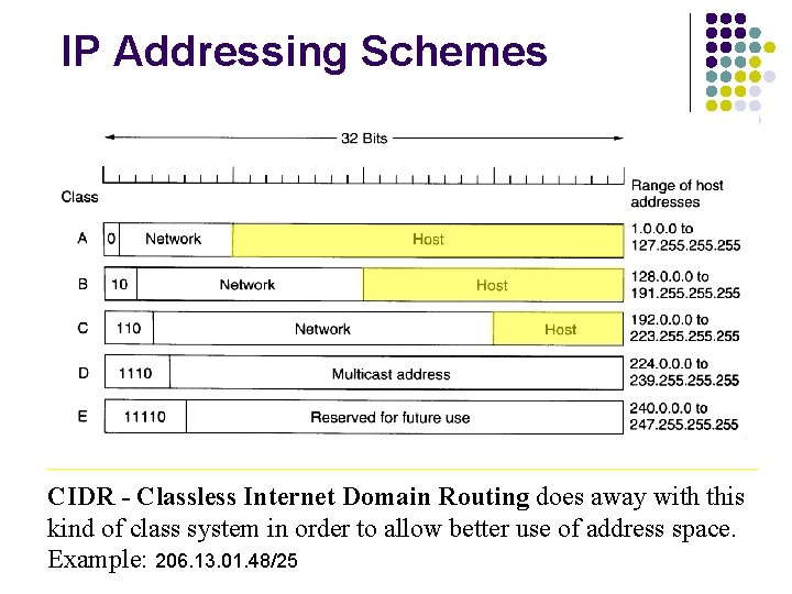 IP Addressing Schemes CIDR - Classless Internet Domain Routing does away with this kind
