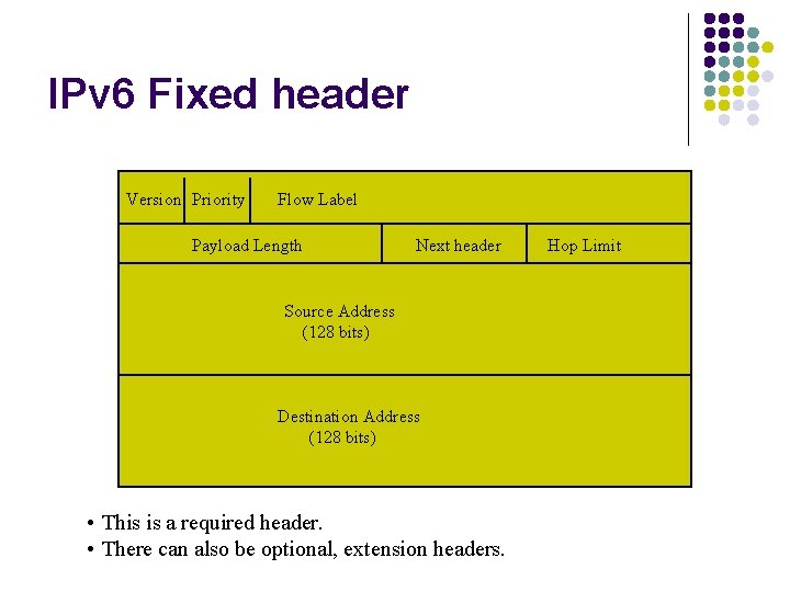 IPv 6 Fixed header Version Priority Flow Label Payload Length Next header Source Address