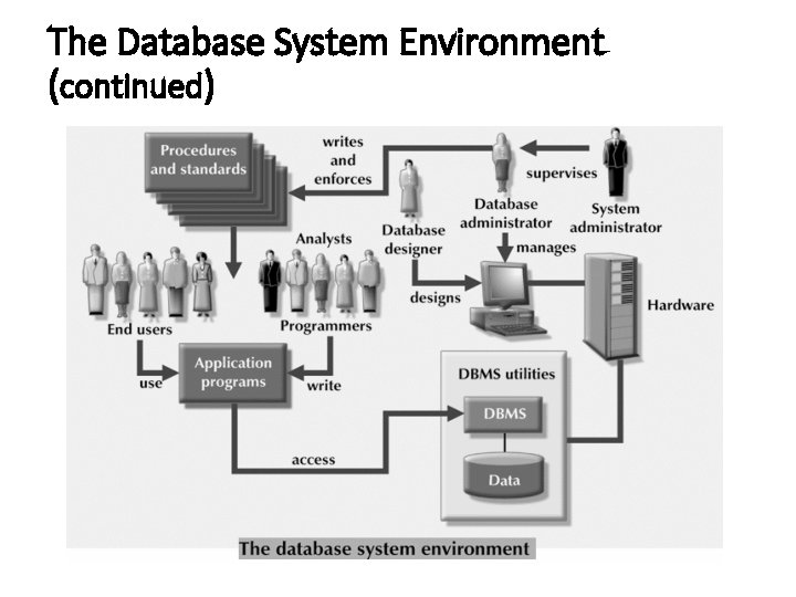 The Database System Environment (continued) 