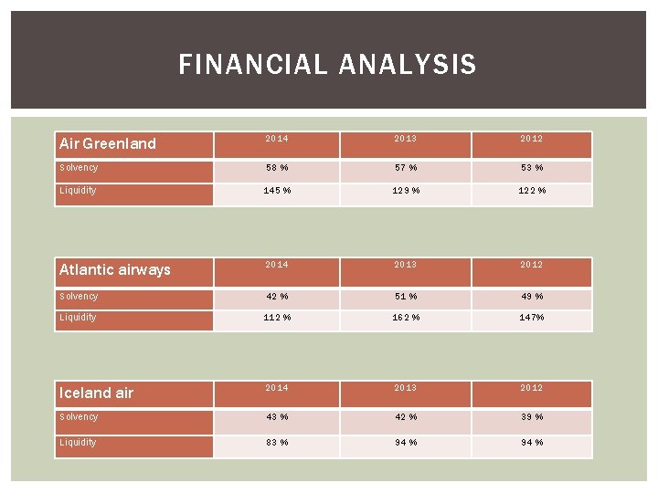 FINANCIAL ANALYSIS Air Greenland 2014 2013 2012 Solvency 58 % 57 % 53 %