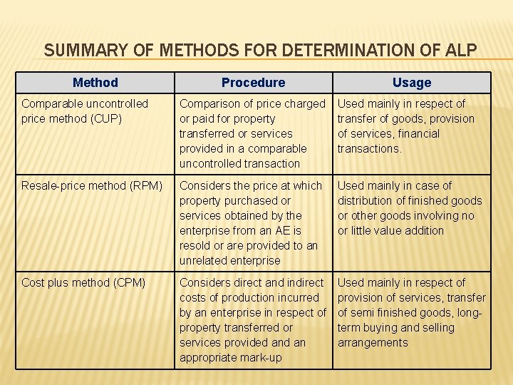 SUMMARY OF METHODS FOR DETERMINATION OF ALP Method Procedure Usage Comparable uncontrolled price method
