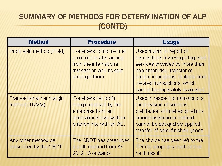 SUMMARY OF METHODS FOR DETERMINATION OF ALP (CONTD) Method Procedure Usage Profit-split method (PSM)