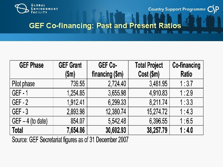 GEF Co-financing: Past and Present Ratios 