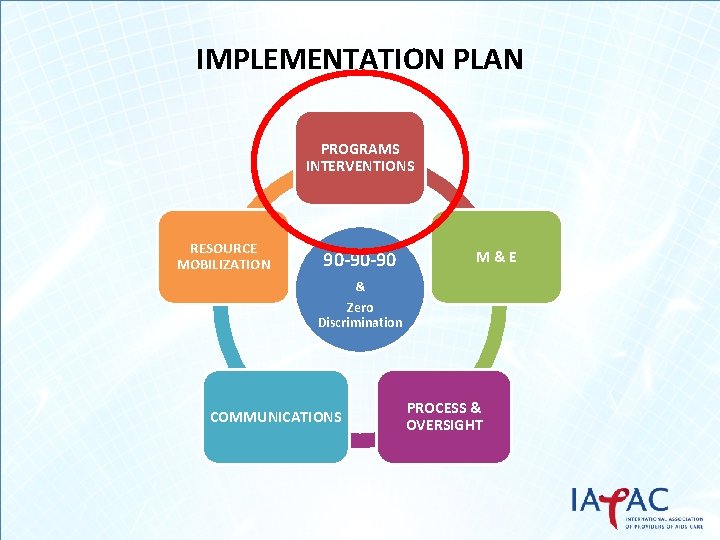 IMPLEMENTATION PLAN PROGRAMS INTERVENTIONS RESOURCE MOBILIZATION 90 -90 -90 M&E & Zero Discrimination COMMUNICATIONS