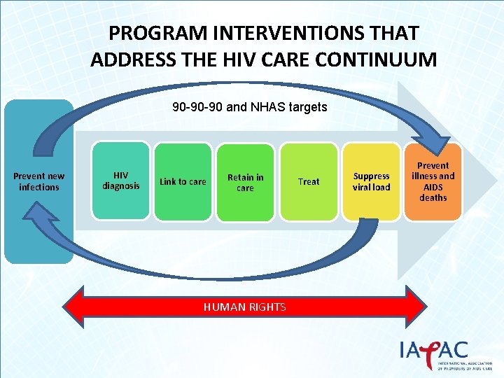 PROGRAM INTERVENTIONS THAT ADDRESS THE HIV CARE CONTINUUM 90 -90 -90 and NHAS targets