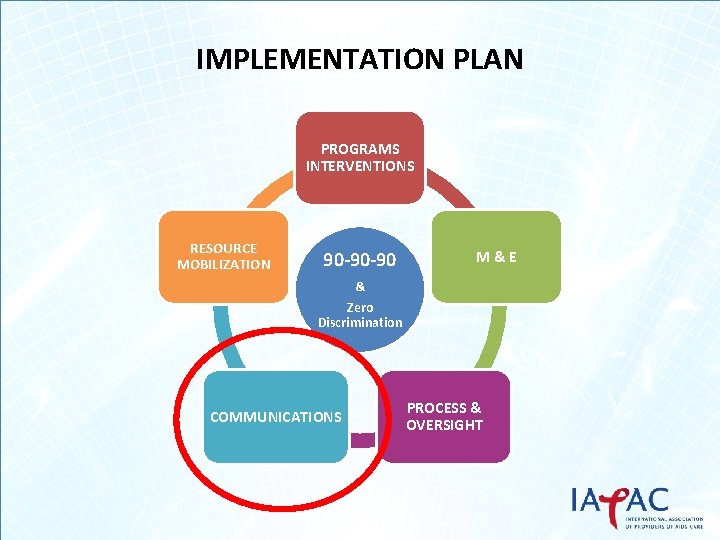 IMPLEMENTATION PLAN PROGRAMS INTERVENTIONS RESOURCE MOBILIZATION 90 -90 -90 M&E & Zero Discrimination COMMUNICATIONS