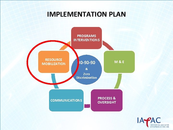 IMPLEMENTATION PLAN PROGRAMS INTERVENTIONS RESOURCE MOBILIZATION 90 -90 -90 M&E & Zero Discrimination COMMUNICATIONS