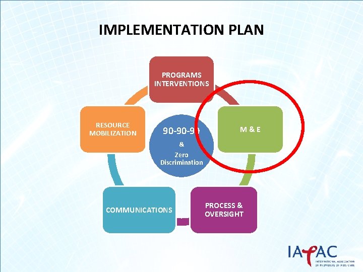 IMPLEMENTATION PLAN PROGRAMS INTERVENTIONS RESOURCE MOBILIZATION 90 -90 -90 M&E & Zero Discrimination COMMUNICATIONS