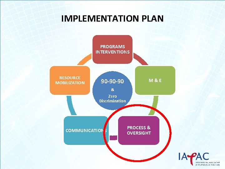 IMPLEMENTATION PLAN PROGRAMS INTERVENTIONS RESOURCE MOBILIZATION 90 -90 -90 M&E & Zero Discrimination COMMUNICATIONS