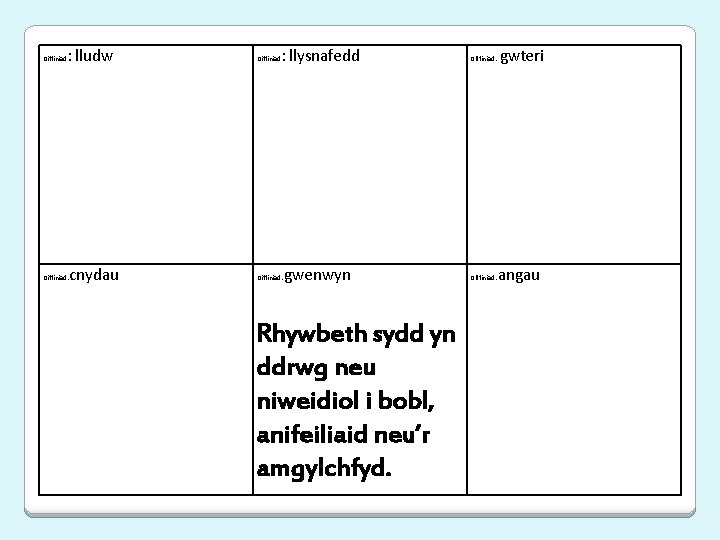 : lludw Diffiniad cnydau Diffiniad: : llysnafedd gwenwyn Rhywbeth sydd yn ddrwg neu niweidiol