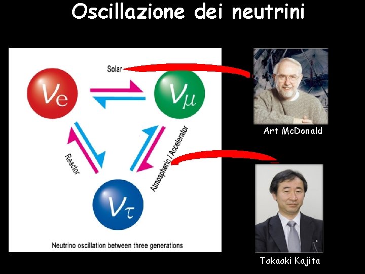 Oscillazione dei neutrini Art Mc. Donald Takaaki Kajita 