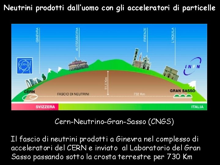 Neutrini prodotti dall’uomo con gli acceleratori di particelle Cern-Neutrino-Gran-Sasso (CNGS) Il fascio di neutrini