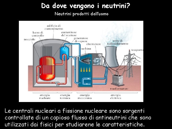 Da dove vengono i neutrini? Neutrini prodotti dall’uomo Le centrali nucleari a fissione nucleare