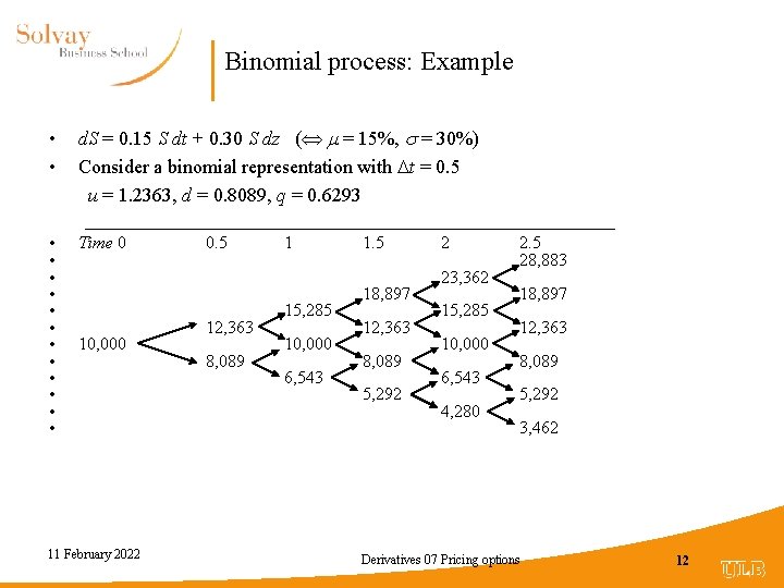 Binomial process: Example • • d. S = 0. 15 S dt + 0.