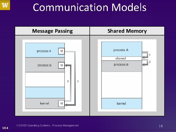 Communication Models Message Passing V 0. 4 CSS 430 Operating Systems : Process Management