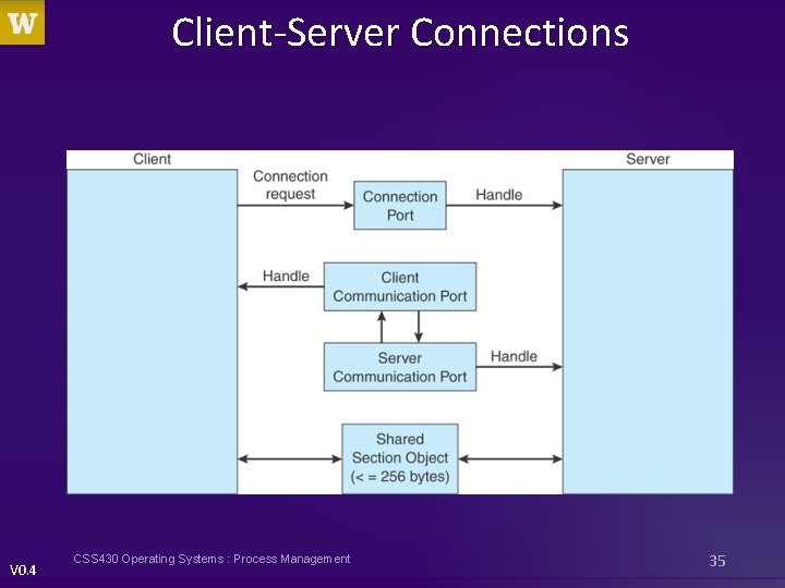 Client-Server Connections V 0. 4 CSS 430 Operating Systems : Process Management 35 