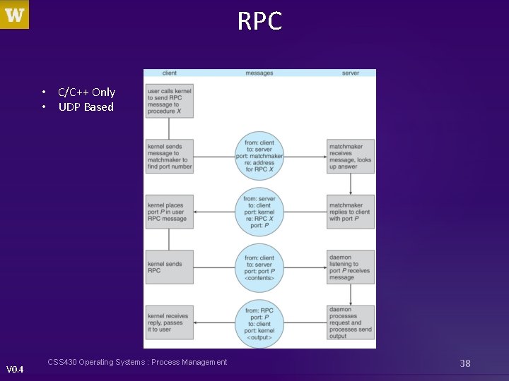 RPC • C/C++ Only • UDP Based V 0. 4 CSS 430 Operating Systems