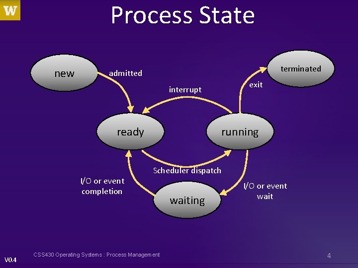 Process State new terminated admitted exit interrupt ready I/O or event completion V 0.