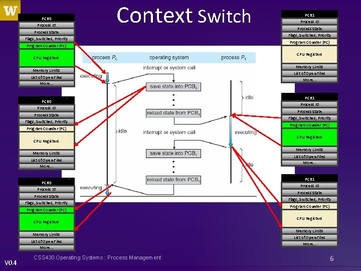 PCB 0 Process ID Process State Context Switch Flags, Switches, Priority Program Counter (PC)