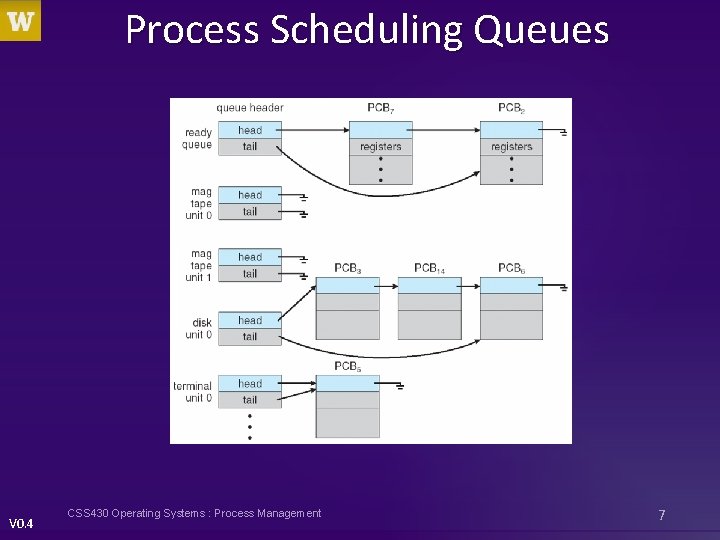 Process Scheduling Queues V 0. 4 CSS 430 Operating Systems : Process Management 7