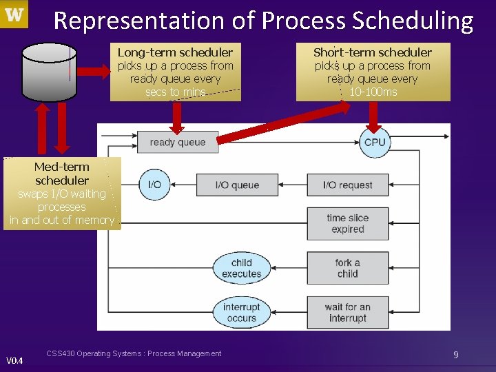 Representation of Process Scheduling Long-term scheduler picks up a process from ready queue every