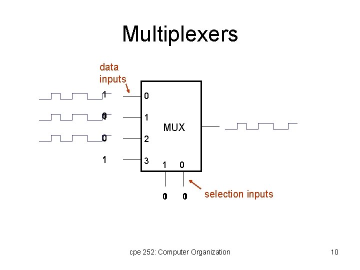 Multiplexers data inputs 1 0 0 1 1 0 2 1 3 MUX 1