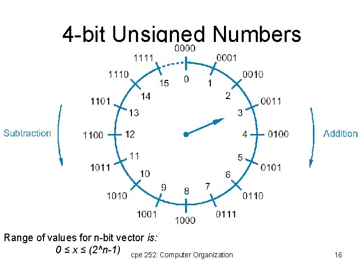 4 -bit Unsigned Numbers Range of values for n-bit vector is: 0 ≤ x